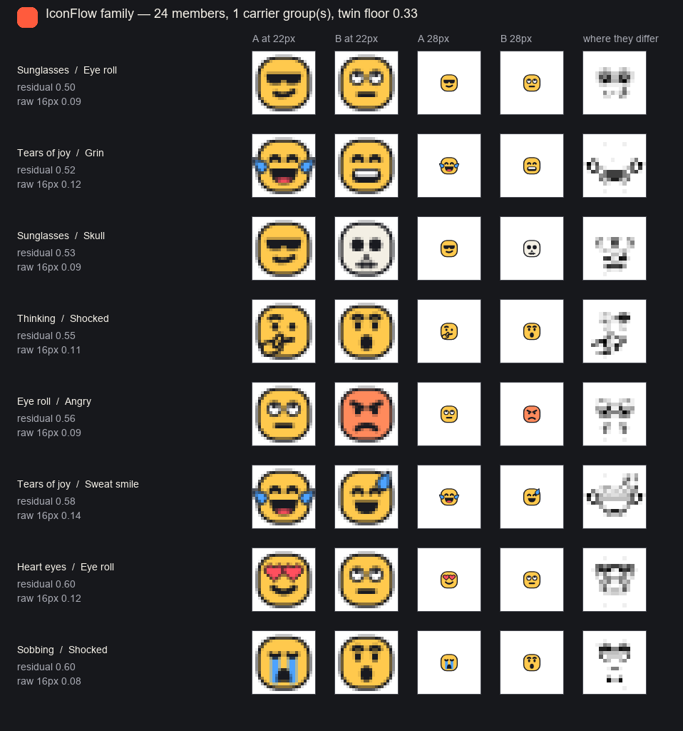 The iconflow family proof sheet: the closest pairs of emotes side by side at 22 and 28 pixels, each with a residual distance above the twin floor.